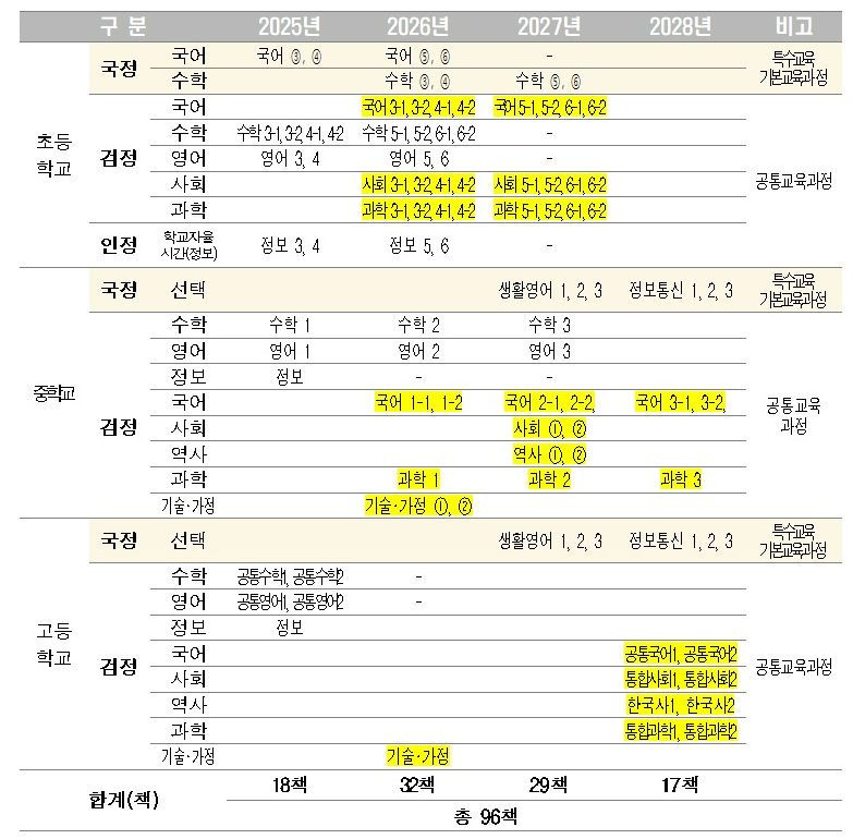 디지털 교과서 적용 일정