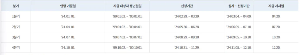 청년기본소득 2분기 일정 이미지